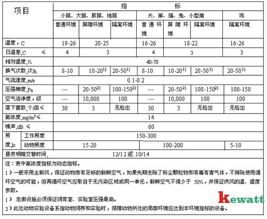 動物實(shí)驗(yàn)室環(huán)境參數(shù)表