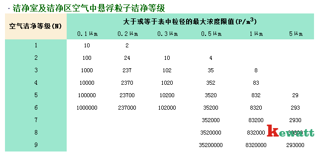 潔凈實驗室空氣懸浮粒子潔凈等級標(biāo)準(zhǔn)